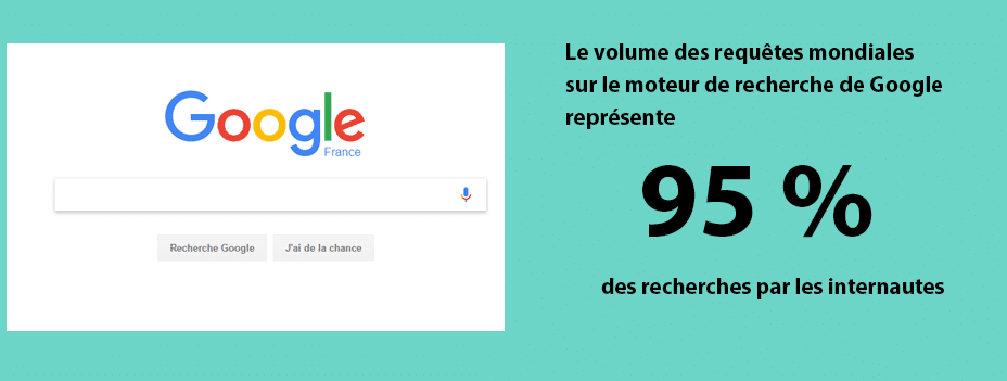 Google représente un volume de recherche de 95% dans le monde